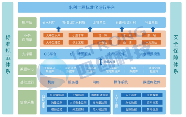 水利工程标准化信息化管理总体架构.png